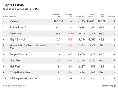 Žiūrimiausi filmai JAV, 2018 m. spalio 5 d.