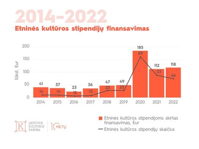 Etninės kultūros stipendijų finansavimas (LKT analizė)