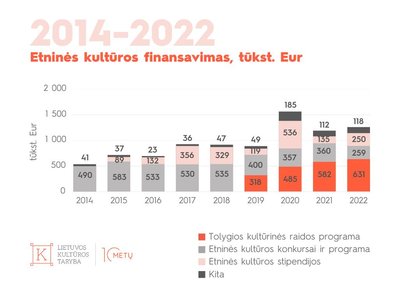 Etninės kultūros finansavimas (LKT analizė)