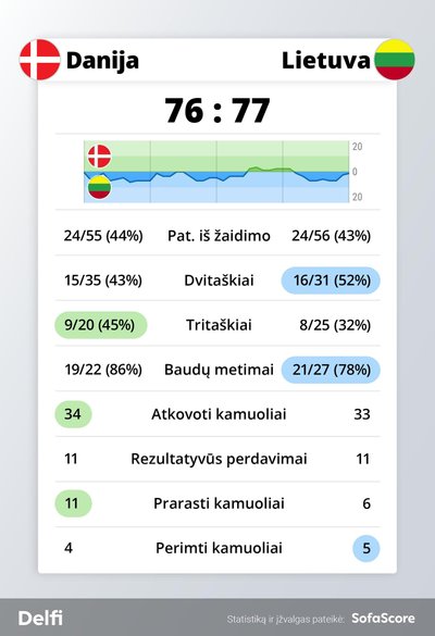 Danijos ir Lietuvos rinktinių susitikimo statistika