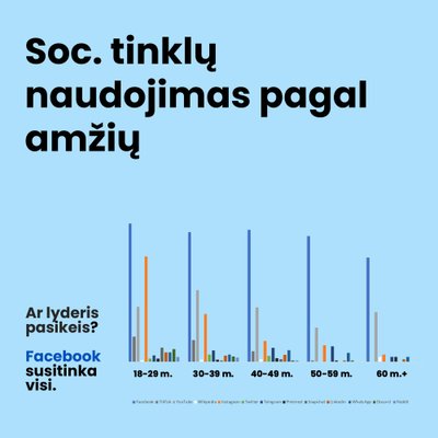 Soc. tinklų naudojimas pagal amžių