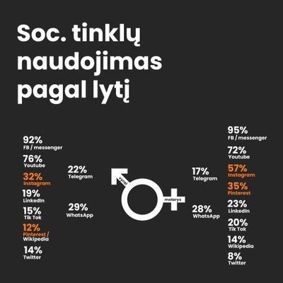 Soc. tinklų naudojimas pagal lytį