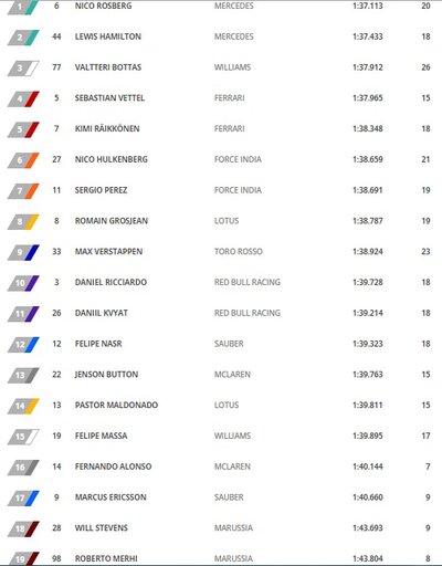 Rusijos GP kvalifikacijos rezultatai