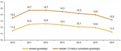 1 pav. Legalaus alkoholio suvartojimasLitrai absoliutaus (100 proc.) alkoholio