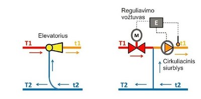 Elevatorinis šilumos mazgas be temperatūros reguliavimo (kairėje) ir priklausomas šilumos mazgas su automatiniu temperatūros reguliavimu (dešinėje) Bendrovės „TA Hydronics“ schema