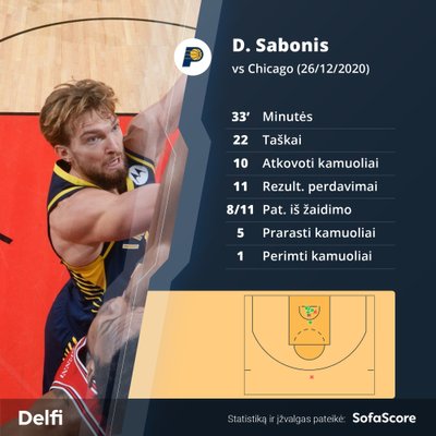 Domantas Sabonis prieš Čikagos "Bulls"