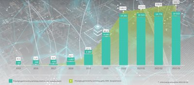  Gaminančių vartotojų prijungimo statistika, Energetikos ministerijos nuotr.