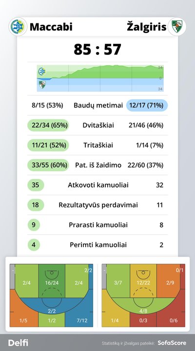 "Maccabi" - "Žalgiris" rungtynių statistika