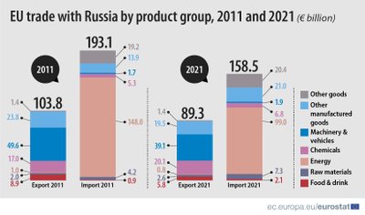 ES pernai Rusijai už energiją sumokėjo 99 mlrd. Eur