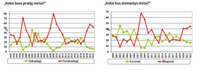 Visuomenės nuomonės apklausa.