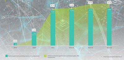  Nutolusių gaminančių vartotojų statistika, Energetikos ministerijos nuotr.