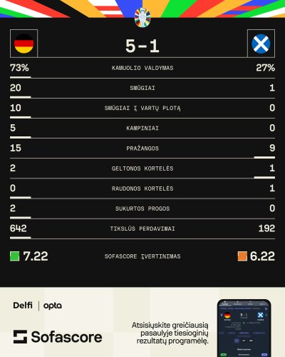 Euro 2024 Vokietija - Škotija rungtynių statistika