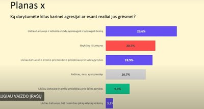 Delfi apklausa dėl gyventojų prisidėjimo prie šalies gynybos