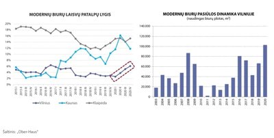 Modernių biurų duomenys