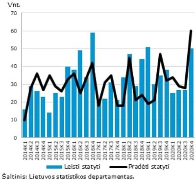 Panevėžio m. sav. – visi būstai