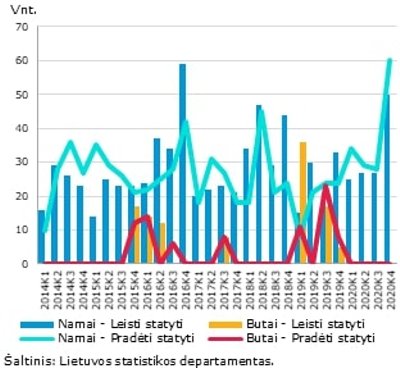 Panevėžio m. sav. – namai ir butai