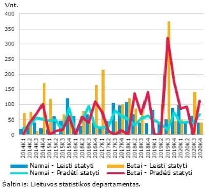 Klaipėdos m. sav. – namai ir butai