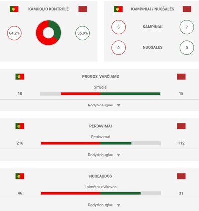 Rungtynių statistika