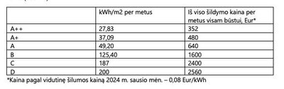 Šildymo sąnaudos