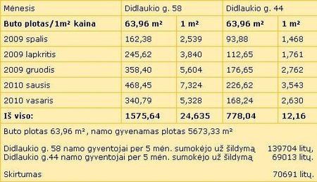 Šildymo kainų skirtumai