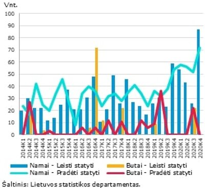 Šiaulių m. sav. – namai ir butai