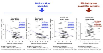 Koreliacija tarp vakcinuotų gyventojų procento ir naujų užsikrėtimų virusu skirtingomis dienomis