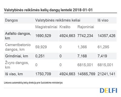 Valstybinės reikšmės kelių dangų lentelė