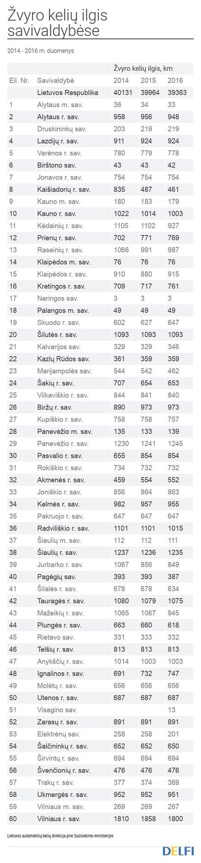 Žvyro kelių ilgis savivaldybėse 2014 - 2016 metais