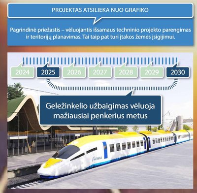 „Rail Baltica“ projektas vėluoja