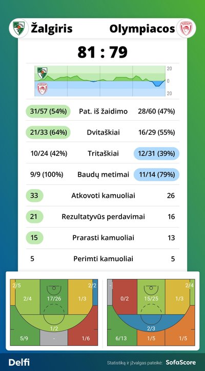 "Žalgiris" - "Olympiakos" rungtynių statistika