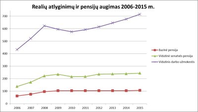 Realių atlyginimų ir pensijų augimas