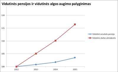 Vidutinės pensijos ir vidutinės algos augimo palyginimas