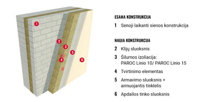 Tinkuojamos sienos šiltinimas PAROC  Linio Pro ir PAROC Linio 10 plokštėmis