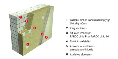 Tinkuojamos sienos šiltinimas PAROC Linio Pro ir PAROC Linio 10 plokštėmis