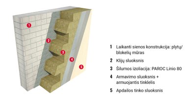 Tinkuojamos sienos šiltinimas PAROC Linio 80 plokštėmis