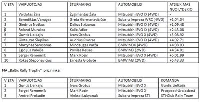 „300 Lakes Rally“ rezultatai