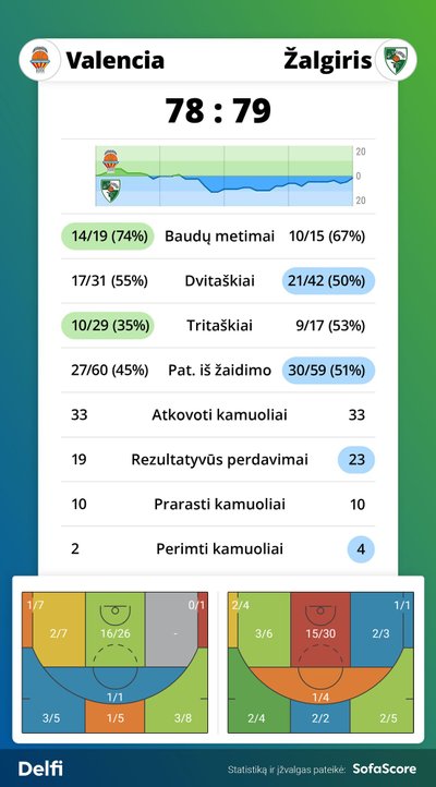 Eurolygos rungtynių "Valencia" - "Žalgiris" statistika