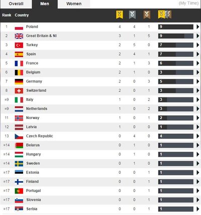 Medale lekkoatletycznych mistrzostw Europy