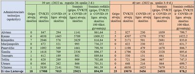 Sergamumas gripu ir ŪVKTI 2022 metų 40 savaitę