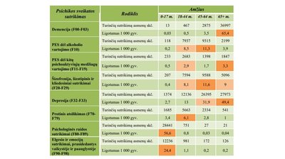 Ligotumas (1 000 gyv.) psichikos ir elgesio sutrikimais (TLK-10-AM F00-F99) pagal sutrikimus ir amžiaus grupes Lietuvoje 2022 m.