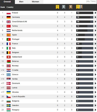 Medale lekkoatletycznych mistrzostw Europy