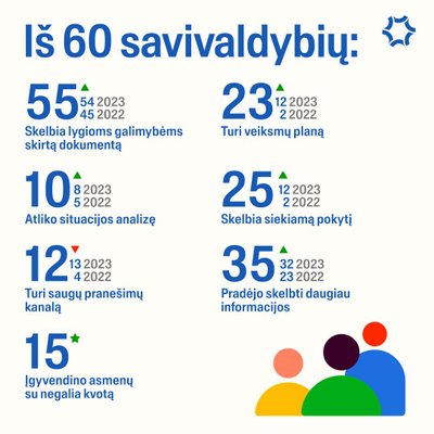 Lygių galimybių užtikrinimas savivaldybėse