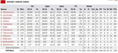 SSRS rinktinės statistika Seulo olimpinio žaidynių krepšinio turnyre