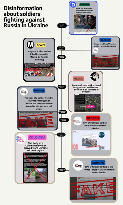 MATERIAL FROM THE PROJECT 'COMBATING DISINFORMATION IN PRIVATE MESSAGING APPS'