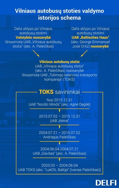 Vilniaus autobusų stoties valdymo schema