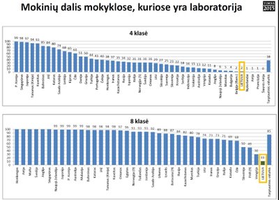 Lietuvos mokinių pasiekimai/ R. Dukynaitės nuotr.