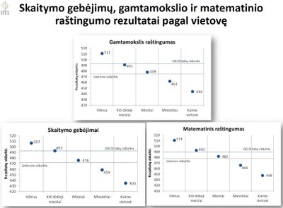 Lietuvos mokinių pasiekimai/ R. Dukynaitės nuotr.