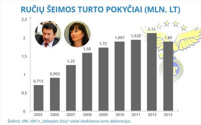 Ručių šeimos turto pokyčiai