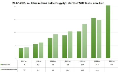 2017–2023 m. labai retoms būklėms gydyti skirtos PSDF lėšos