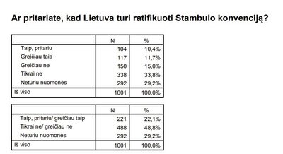 Prezidentūros užsakymu "Vilmorus" apklausa apie Stambulo konvenciją